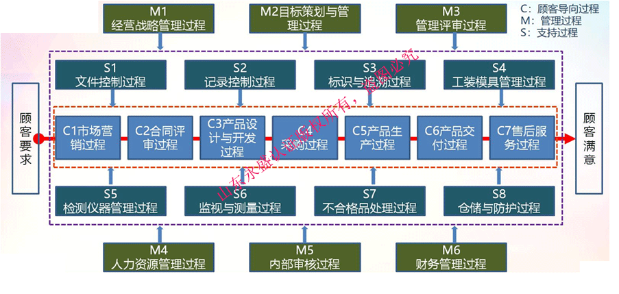 从公司的整体层面出发,识别公司产品实现过程和管理活动全过程的流程