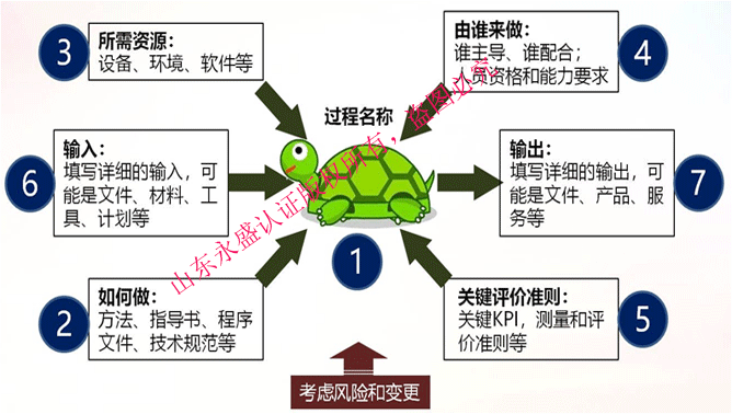 支持性过程,管理过程之间的关系 ,而乌龟图主要是分析过程输入及输出